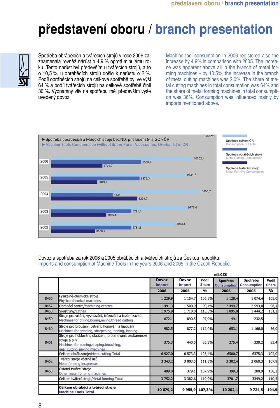 Podíl obrábûcích strojû na celkové spotfiebû byl ve v i 64 % a podíl tváfiecích strojû na celkové spotfiebû ãinil 36 %. V znamn vliv na spotfiebu mûl pfiedev ím v e uveden dovoz.