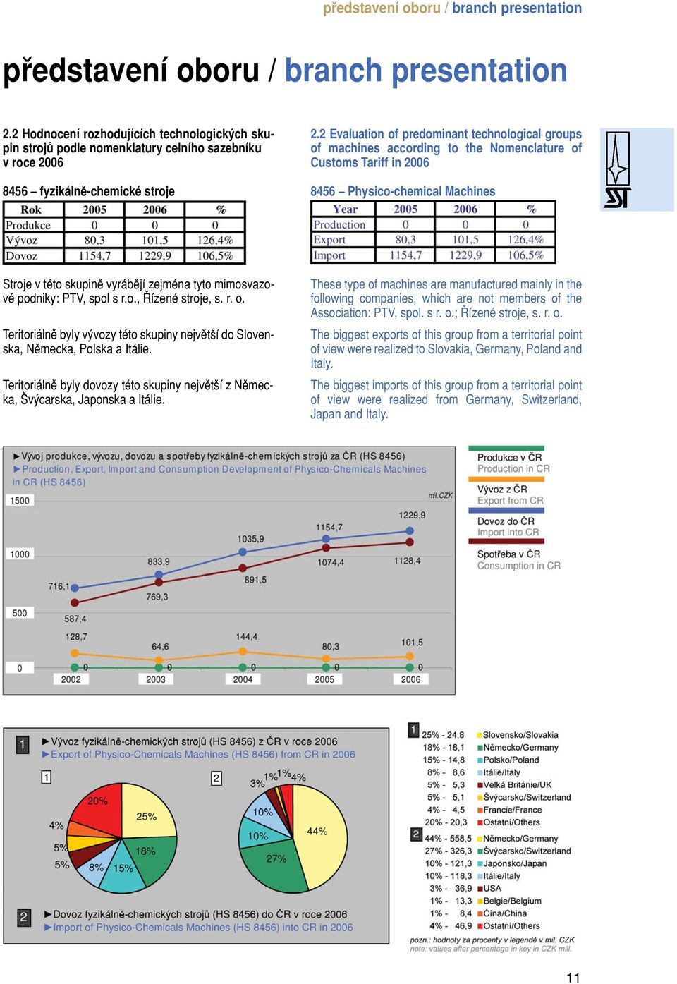 2 Evaluation of predominant technological groups of machines according to the Nomenclature of Customs Tariff in 2006 8456 Physico-chemical Machines Stroje v této skupinû vyrábûjí zejména tyto