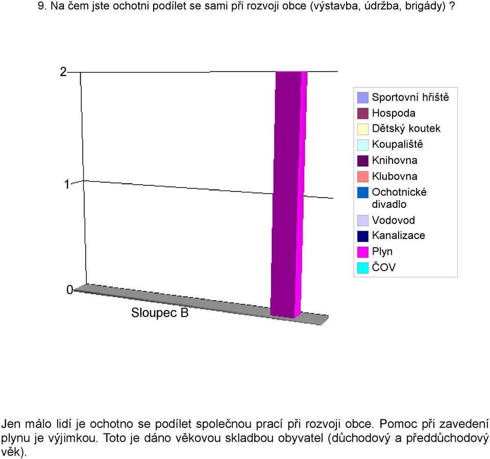 Kanalizace Plyn ČOV Jen málo lidí je ochotno se podílet společnou prací při rozvoji obce.