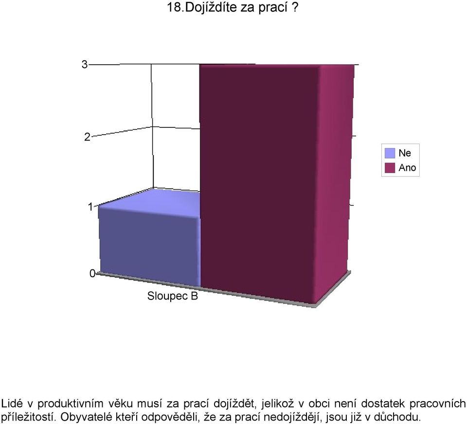 dojíždět, jelikož v obci není dostatek pracovních