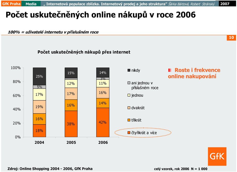 příslušném roce jednou Roste i frekvence online nakupování 40% 19% 16% 14% dvakrát 20% 0% 16% 38% 42% 18%