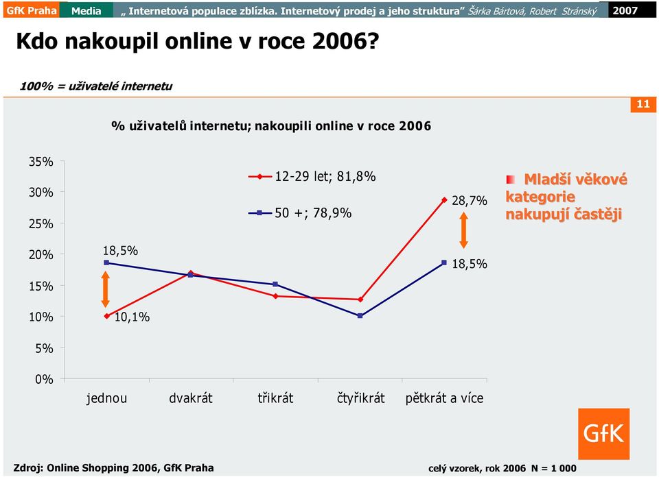 25% 12-29 let; 81,8% 50 +; 78,9% 28,7% Mladší věkové kategorie nakupují častěji 20% 15%