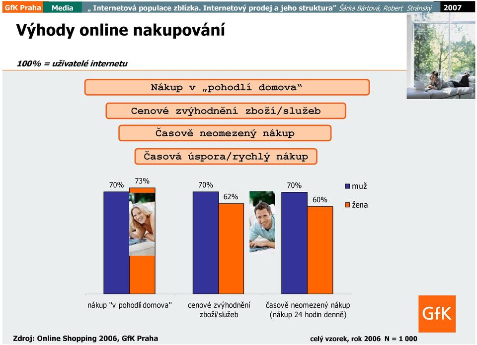 70% 62% 60% muž žena nákup ''v pohodlí domova'' cenové zvýhodnění zboží/služeb časově