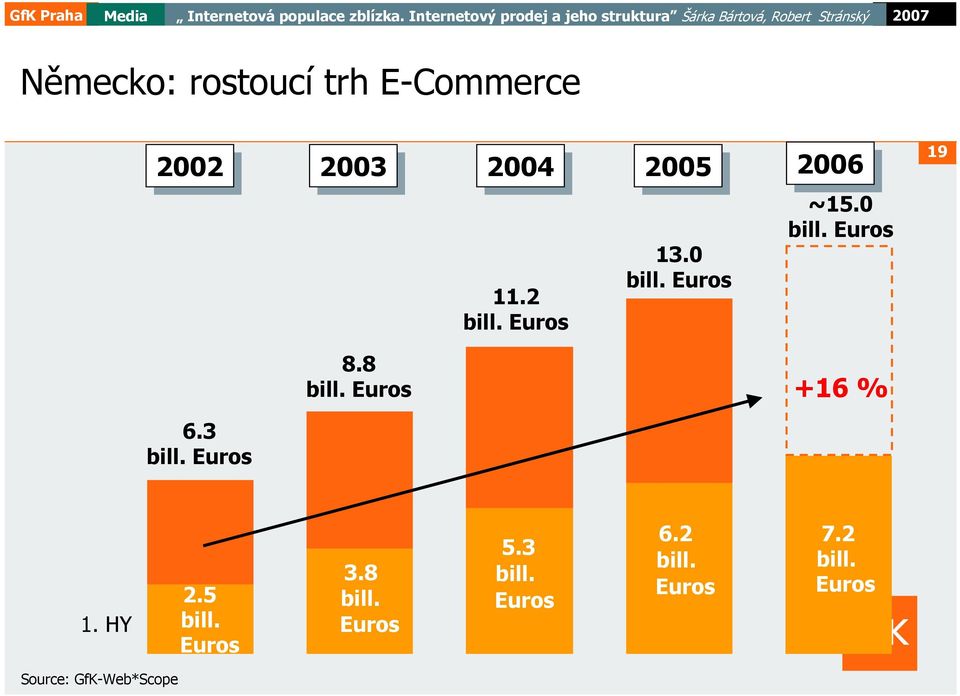 Euros ~15.0 bill. Euros +16 % 19 1. HY 2.5 bill. Euros 3.8 bill.