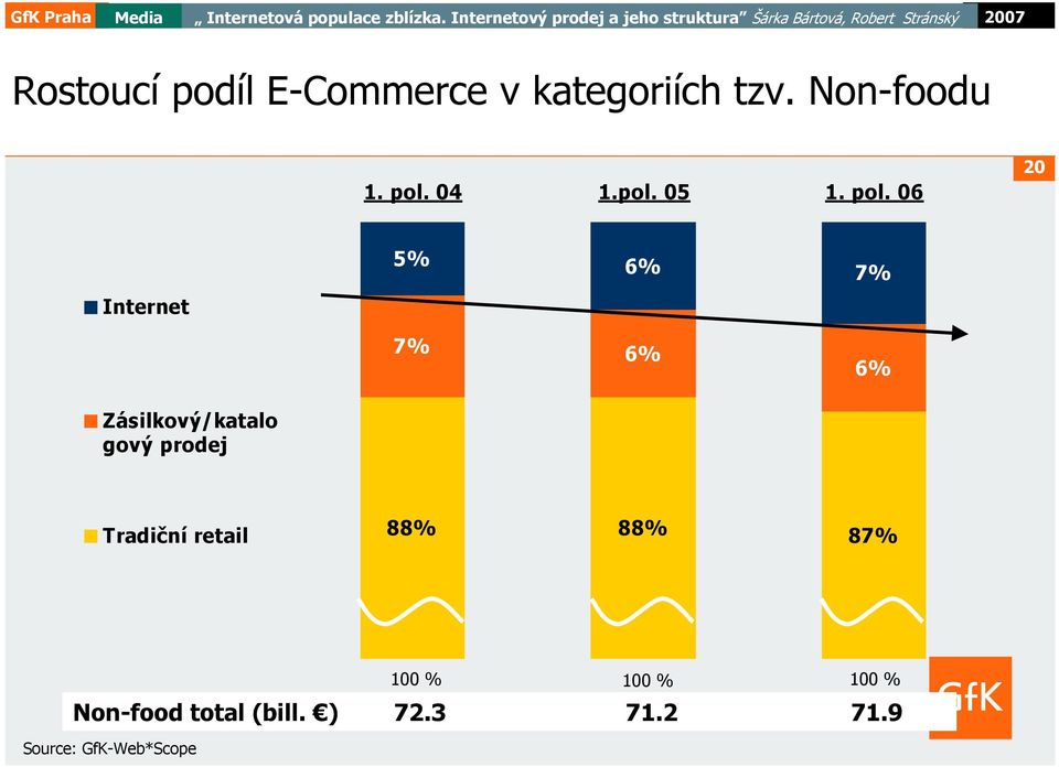 06 20 5% 6% 7% Internet 7% 6% 6% Zásilkový/katalo gový prodej