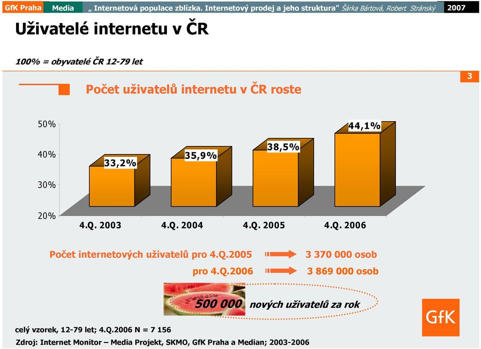 Q.2005 pro 4.Q.2006 3 370 000 osob 3 869 000 osob 500 000 nových uživatelů za rok celý vzorek, 12-79 let; 4.