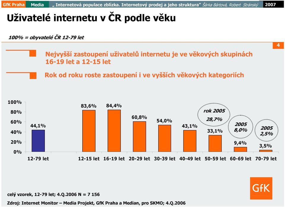 54,0% 43,1% rok 2005 28,7% 33,1% 2005 8,0% 2005 2,5% 9,4% 3,5% 12-79 let 12-15 let 16-19 let 20-29 let 30-39 let 40-49 let 50-59 let