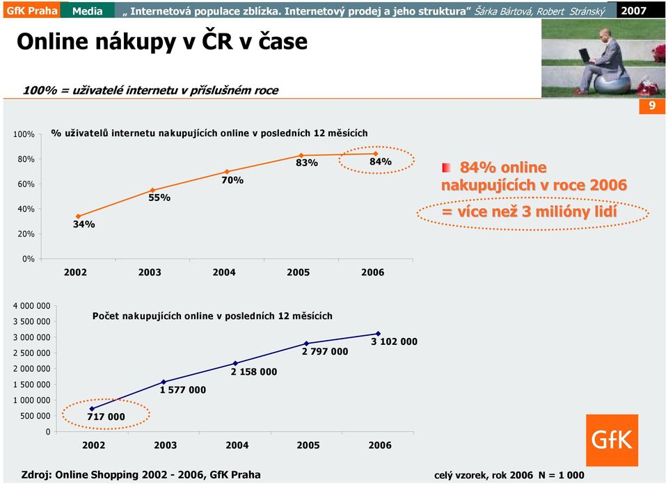2006 4 000 000 3 500 000 3 000 000 2 500 000 2 000 000 1 500 000 1 000 000 500 000 0 Počet nakupujících online v posledních 12 měsících 3