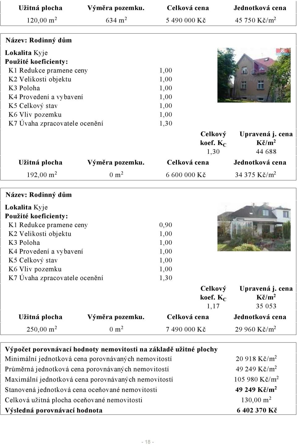 K4 Provedení a vybavení 1,00 K5 Celkový stav 1,00 K6 Vliv pozemku 1,00 K7 Úvaha zpracovatele ocenění 1,30 Celkový koef. K C 1,30 Upravená j.