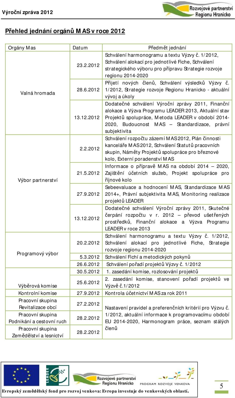 2012 1/2012, Strategie rozvoje Regionu Hranicko - aktuální vývoj a úkoly Dodatečné schválení Výroční zprávy 2011, Finanční alokace a Výzva Programu LEADER 2013, Aktuální stav 13.12.2012 Projektů spolupráce, Metoda LEADER v období 2014-2020, Budoucnost MAS Standardizace, právní subjektivita Schválení rozpočtu zázemí MAS 2012, Plán činnosti 2.