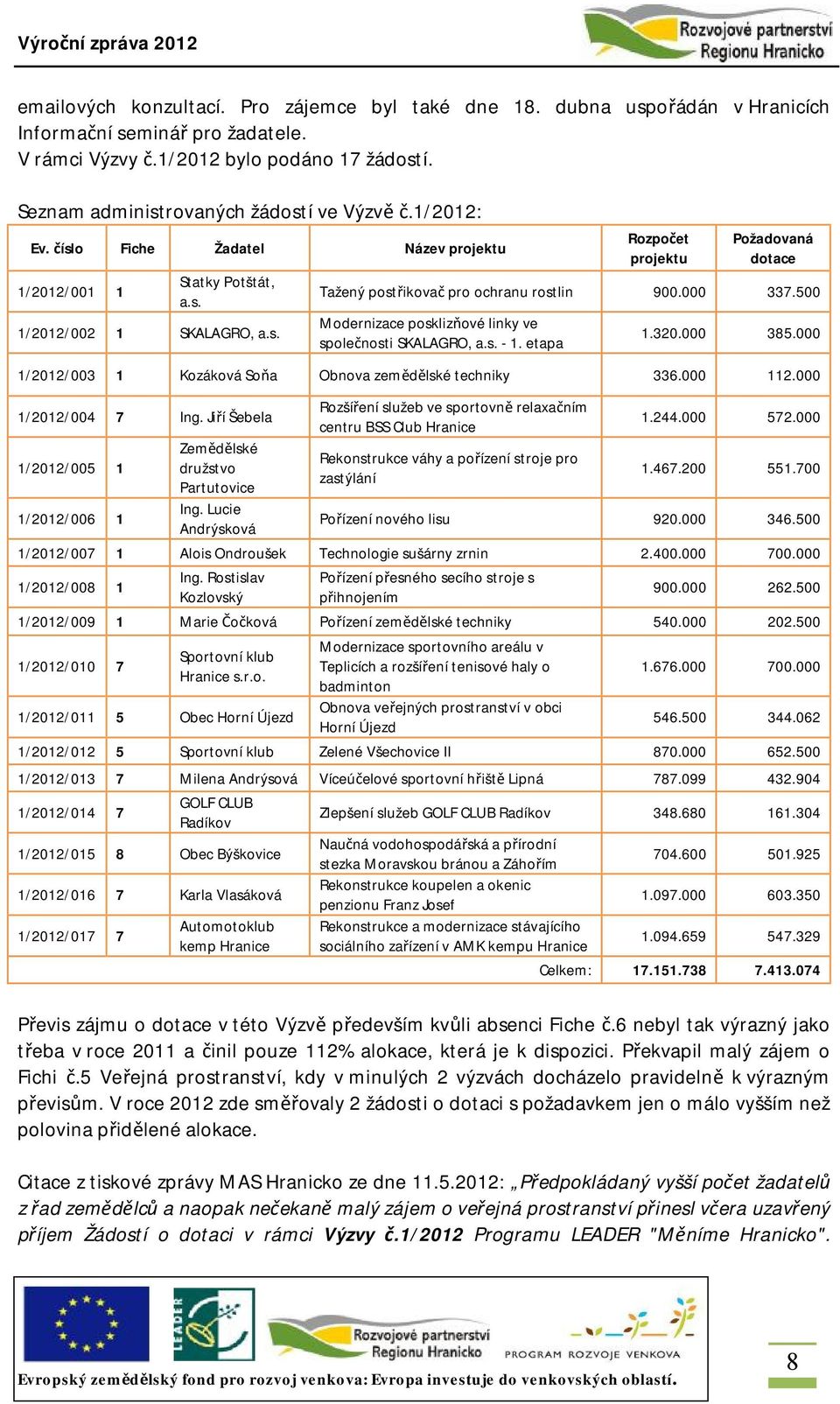 000 337.500 Modernizace posklizňové linky ve společnosti SKALAGRO, a.s. - 1. etapa 1.320.000 385.000 1/2012/003 1 Kozáková Soňa Obnova zemědělské techniky 336.000 112.000 1/2012/004 7 Ing.