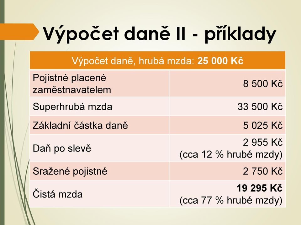 Základní částka daně Daň po slevě Sražené pojistné Čistá mzda 5 025