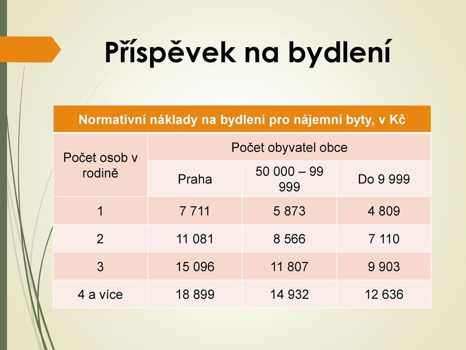 rodině Praha Počet obyvatel obce 50 000 99 999 Do 9 999 1 7 711 5 873