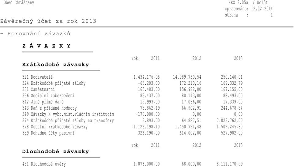 339,00 343 Daň z přidané hodnoty 73.862,19 66.902,91 244.678,84 349 Závazky k vybr.míst.vládním institucím -170.000,00 0,00 0,00 374 Krátkodobé přijaté zálohy na transfery 3.893,00 64.