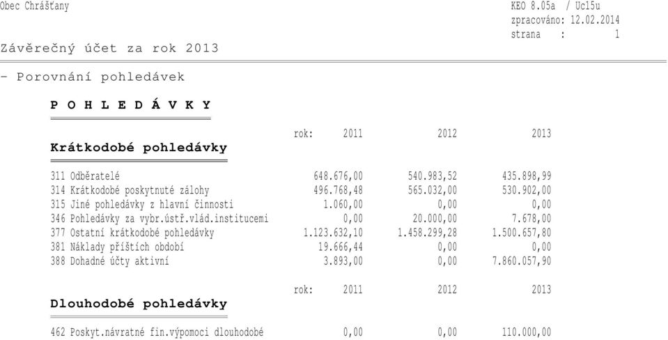 060,00 0,00 0,00 346 Pohledávky za vybr.ústř.vlád.institucemi 0,00 20.000,00 7.678,00 377 Ostatní krátkodobé pohledávky 1.123.632,10 1.458.299,28 1.