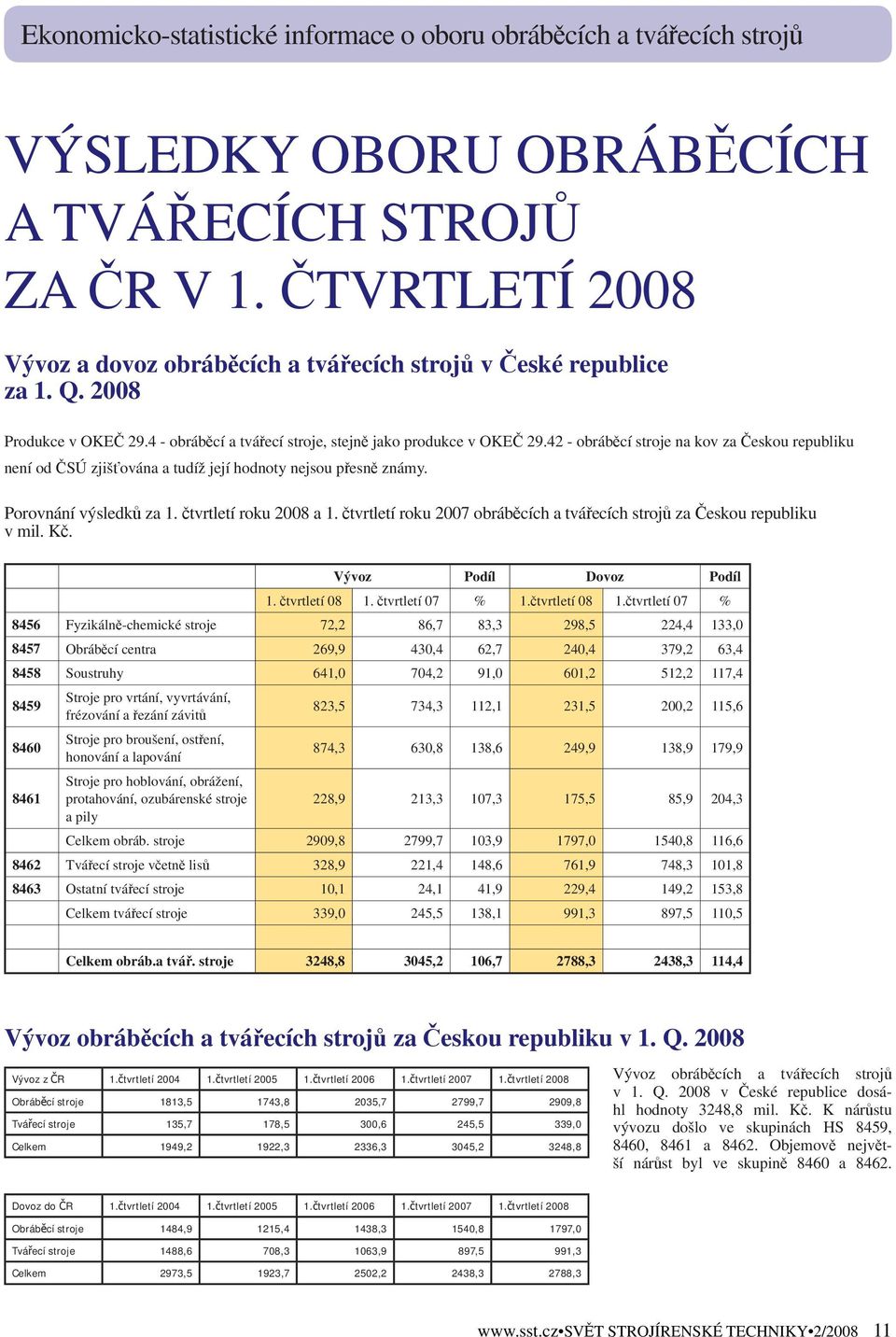 42 - obráběcí stroje na kov za Českou republiku není od ČSÚ zjišťována a tudíž její hodnoty nejsou přesně známy. Porovnání výsledků za 1. čtvrtletí roku 2008 a 1.