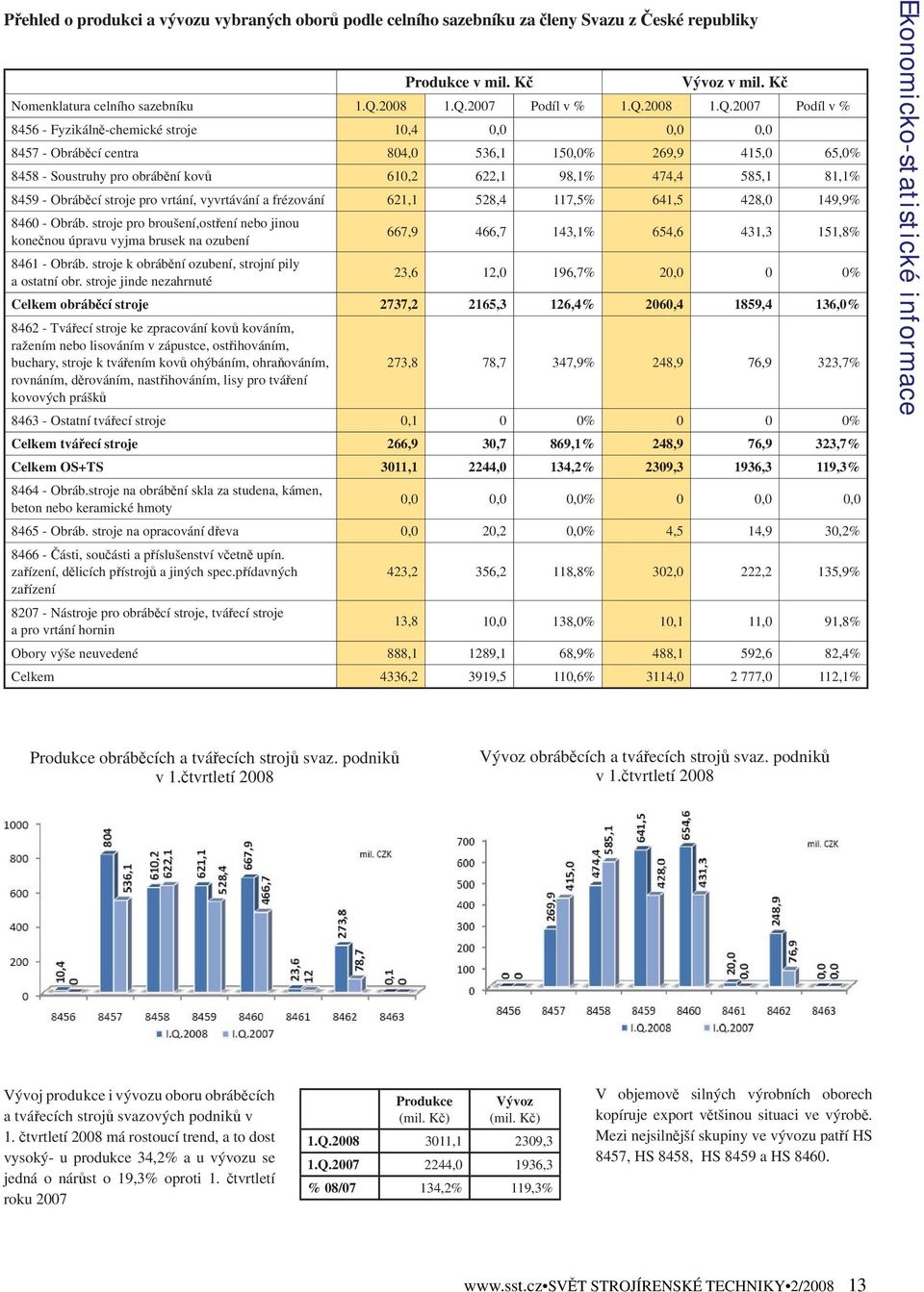 2007 Podíl v % 1.Q.