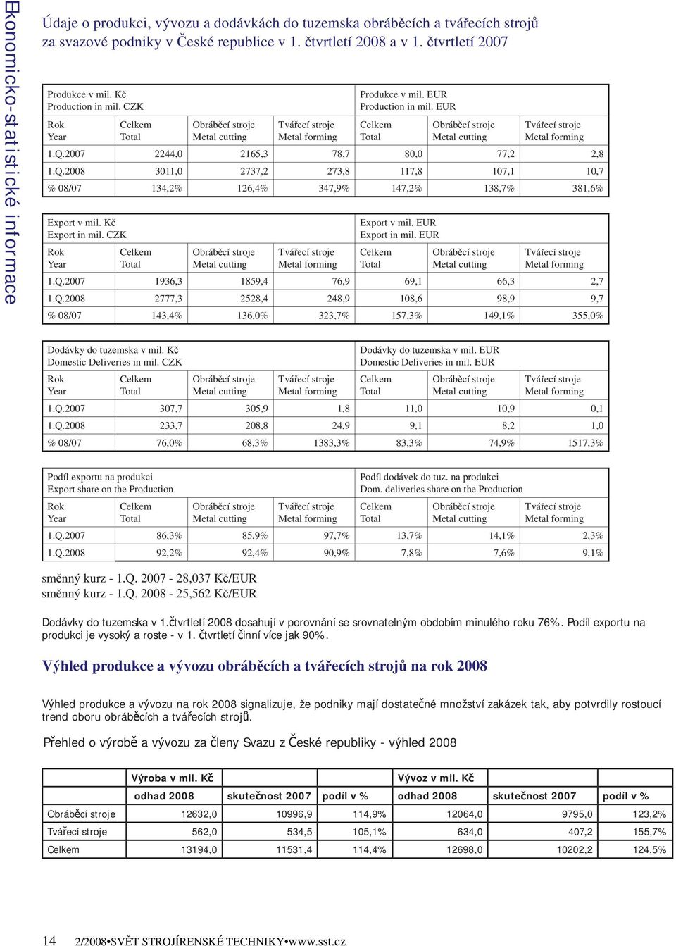 EUR Celkem Total Obráběcí stroje Metal cutting Tvářecí stroje Metal forming 1.Q.2007 2244,0 2165,3 78,7 80,0 77,2 2,8 1.Q.2008 3011,0 2737,2 273,8 117,8 107,1 10,7 % 08/07 134,2% 126,4% 347,9% 147,2% 138,7% 381,6% Export v mil.