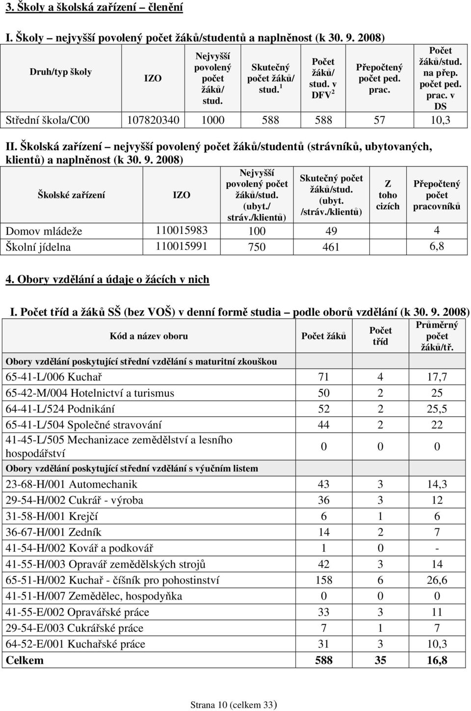 Školská zařízení nejvyšší povolený počet žáků/studentů (strávníků, ubytovaných, klientů) a naplněnost (k 30. 9. 2008) Školské zařízení IZO Nejvyšší povolený počet žáků/stud. (ubyt./ stráv.