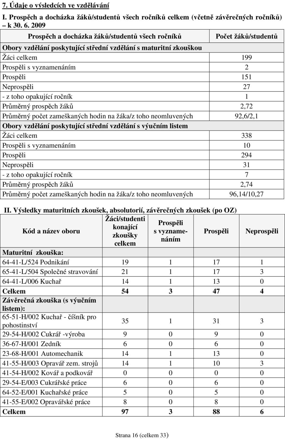 Neprospěli 27 - z toho opakující ročník 1 Průměrný prospěch žáků 2,72 Průměrný počet zameškaných hodin na žáka/z toho neomluvených 92,6/2,1 Obory vzdělání poskytující střední vzdělání s výučním
