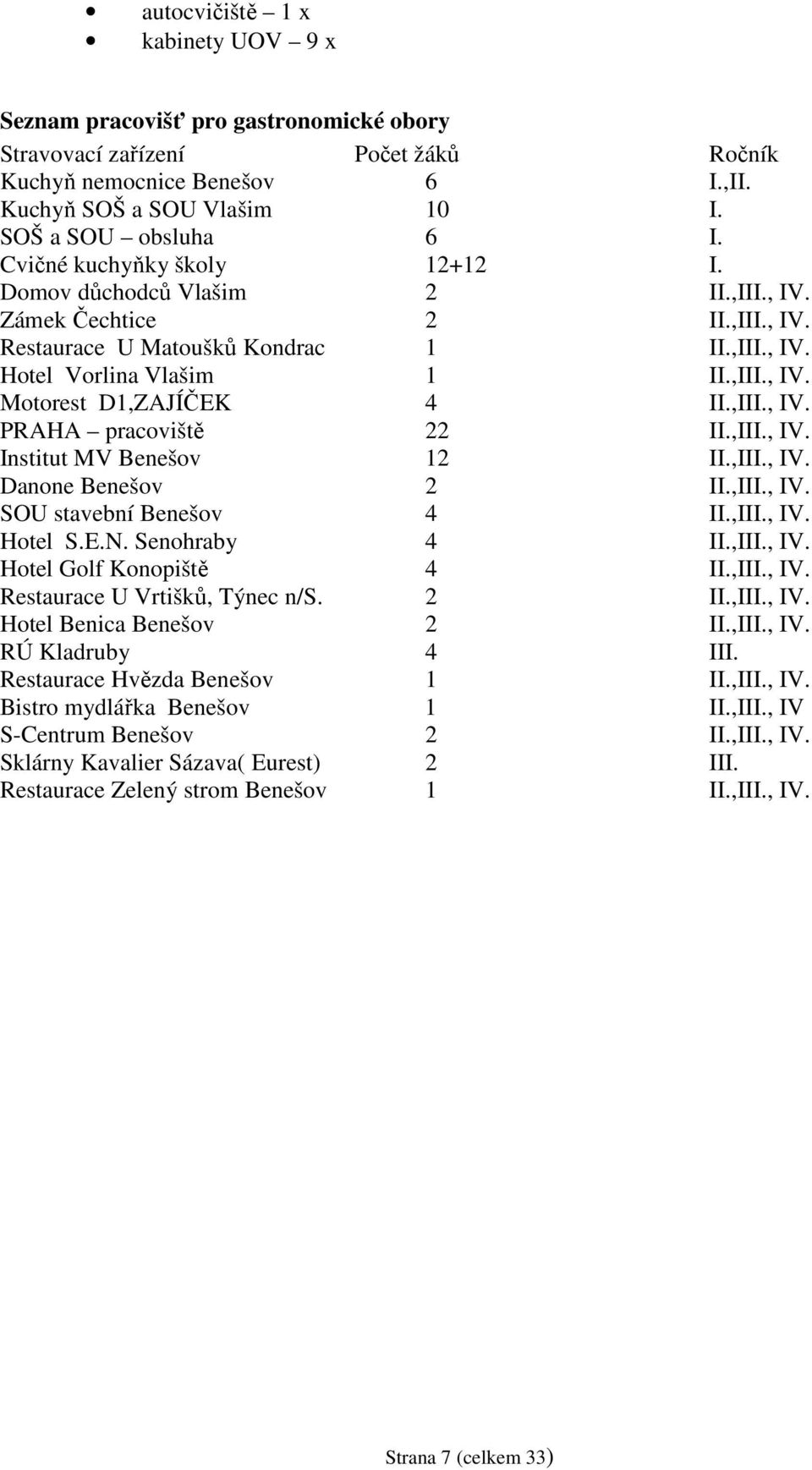 ,III., IV. PRAHA pracoviště 22 II.,III., IV. Institut MV Benešov 12 II.,III., IV. Danone Benešov 2 II.,III., IV. SOU stavební Benešov 4 II.,III., IV. Hotel S.E.N. Senohraby 4 II.,III., IV. Hotel Golf Konopiště 4 II.