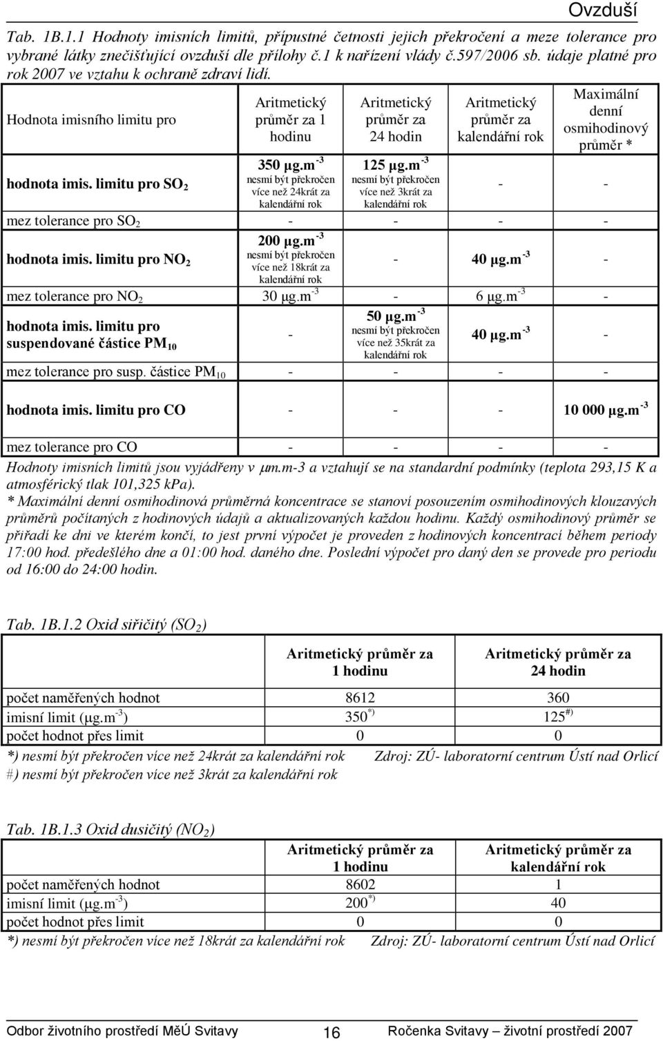 Hodnota imisního limitu pro Aritmetický průměr za 1 hodinu Aritmetický průměr za 24 hodin Aritmetický průměr za kalendářní rok Maximální denní osmihodinový průměr * 350 μg.m -3 125 μg.