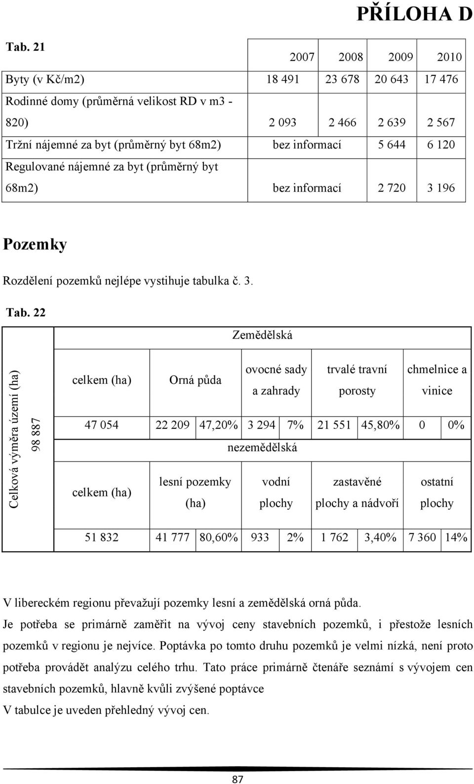 120 Regulované nájemné za byt (průměrný byt 68m2) bez informací 2 720 3 196 Pozemky Rozdělení pozemků nejlépe vystihuje tabulka č. 3. Tab.