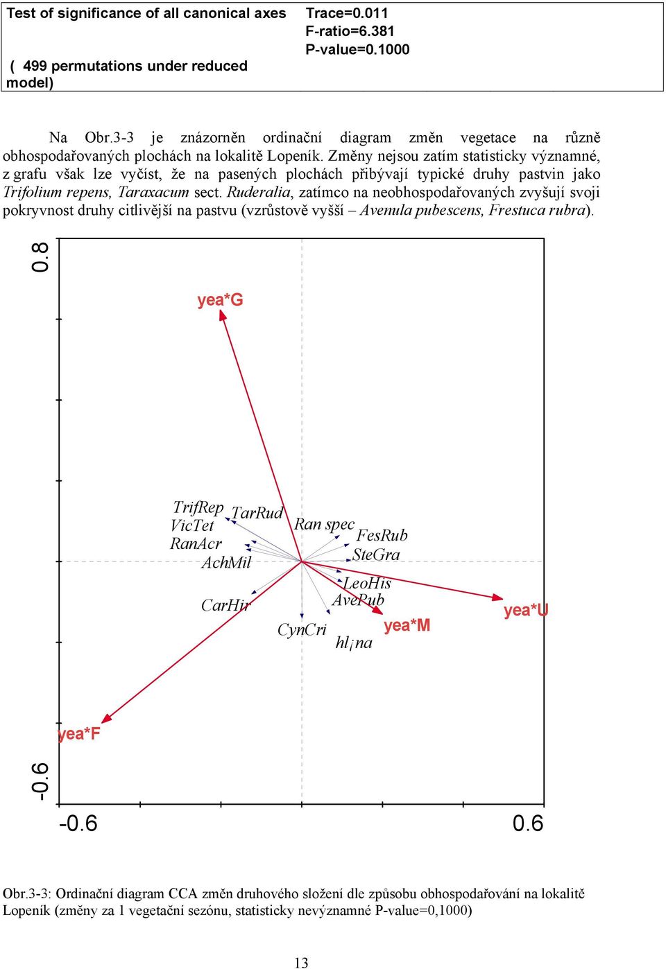 Změny nejsou zatím statisticky významné, z grafu však lze vyčíst, že na pasených plochách přibývají typické druhy pastvin jako Trifolium repens, Taraxacum sect.