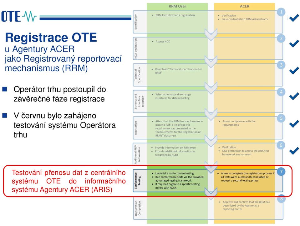 registrace V červnu bylo zahájeno testování systému Operátora trhu