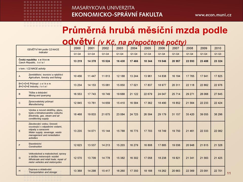 lesnictví a rybářství Agriculture, forestry and fishing 10 456 11 447 11 813 12 188 13 244 13 961 14 838 16 194 17 765 17 941 17 825 B+C+D+E Průmysl c e l k e m B+C+D+E Industry, t o t a l 13 234 14
