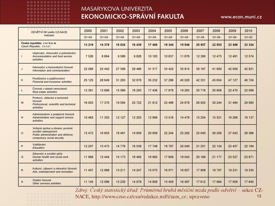 183 10 637 11 676 12 380 12 473 12 481 12 574 J Informační a komunikační činnosti Information and communication 22 089 25 442 27 399 29 466 31 317 33 423 35 814 38 167 41 800 42 959 42 821 K L M