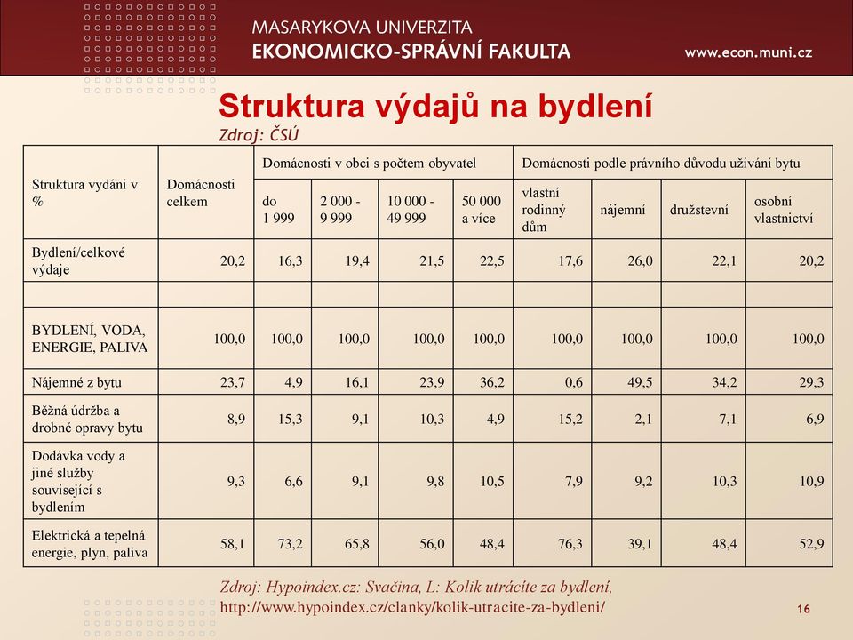 100,0 100,0 100,0 100,0 Nájemné z bytu 23,7 4,9 16,1 23,9 36,2 0,6 49,5 34,2 29,3 Běžná údržba a drobné opravy bytu Dodávka vody a jiné služby související s bydlením Elektrická a tepelná energie,