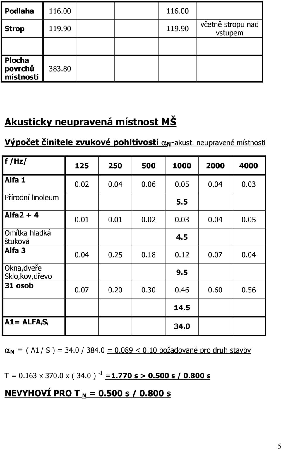 neupravené místnosti f /Hz/ Alfa 1 Přírodní linoleum Alfa2 + 4 Omítka hladká štuková Alfa 3 Okna,dveře Sklo,kov,dřevo 31 osob 125 250 500 1000 2000 4000 0.02 0.04 0.