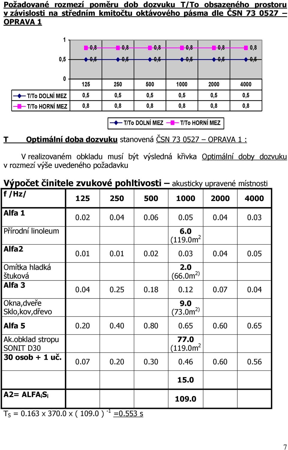 realizovaném obkladu musí být výsledná křivka Optimální doby dozvuku v rozmezí výše uvedeného požadavku Výpočet činitele zvukové pohltivosti akusticky upravené místnosti f /Hz/ 125 250 500 1000 2000