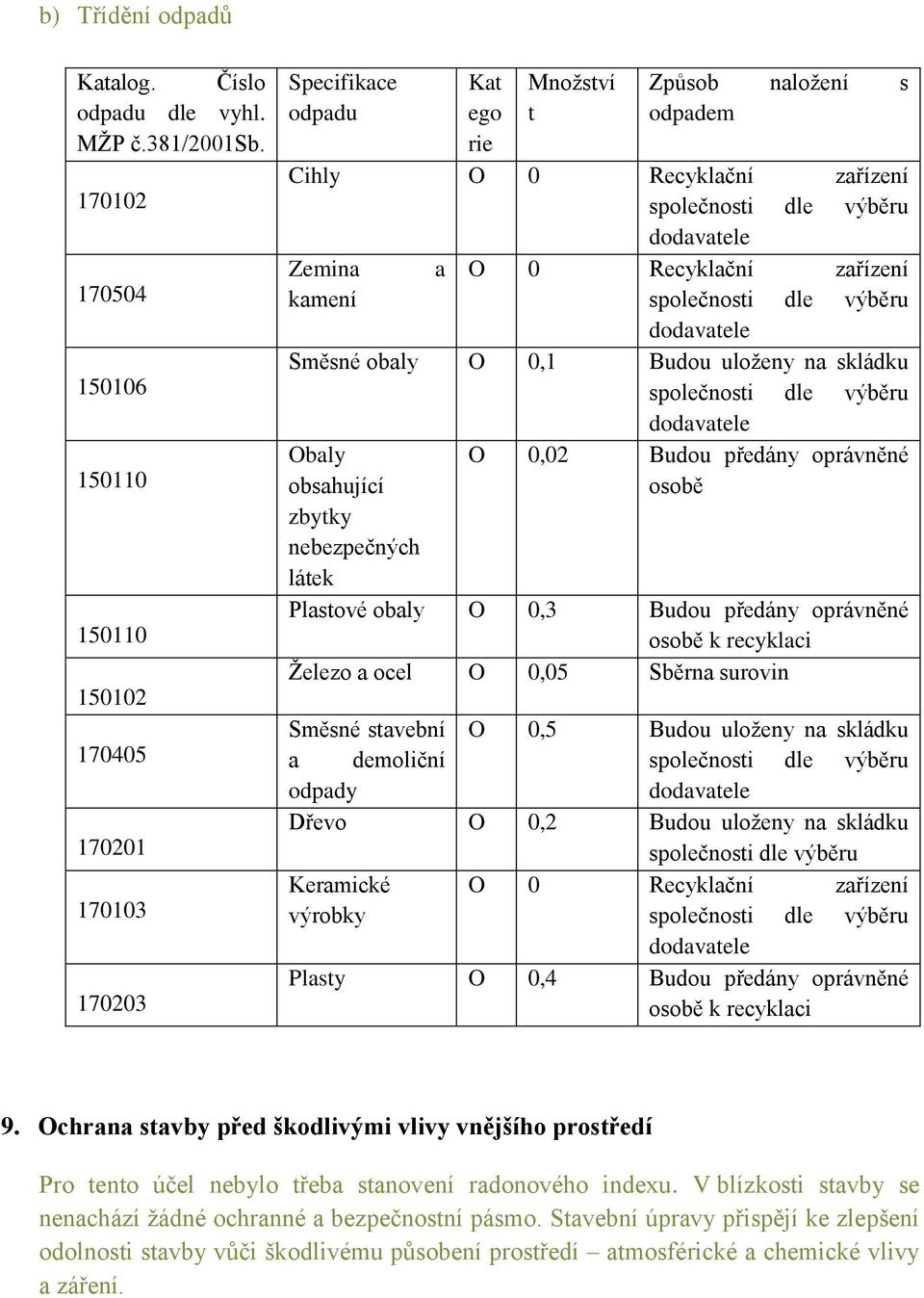 dodavatele Zemina a O 0 Recyklační zařízení kamení společnosti dle výběru dodavatele Směsné obaly O 0,1 Budou uloženy na skládku společnosti dle výběru dodavatele Obaly obsahující zbytky nebezpečných