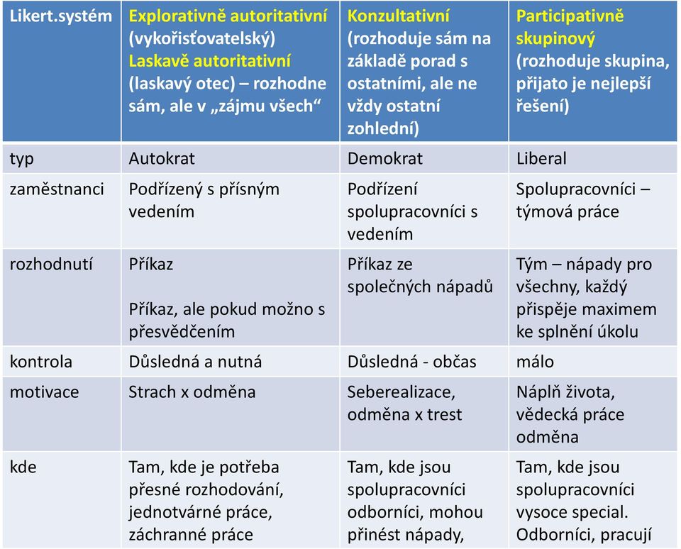 ostatní zohlední) typ Autokrat Demokrat Liberal zaměstnanci Podřízený s přísným vedením rozhodnutí Příkaz Příkaz,ale pokud možno s přesvědčením Podřízení spolupracovníci s vedením Příkaz ze