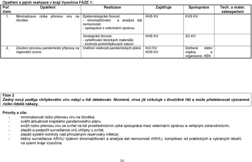 správou S Virologická činnost: - vyšetřování klinických mteriálů; - kontrol protichřipkových vkcín Ověření reálnosti pndemických plánů ZÚ Dotčené státní orgány orgnizce, KEK Tech. mter. zbezpečení Fáze 2 Žádný nový podtyp chřipkového viru nebyl u lidí detekován.