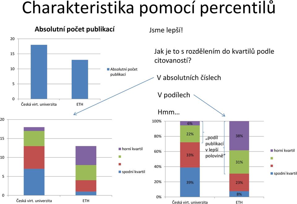 10 5 Absolutní počet publikací V absolutních číslech 20 0 Česká virt.