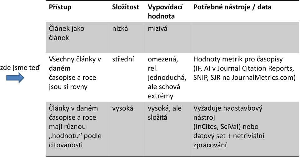 jednoduchá, ale schová extrémy Hodnoty metrik pro časopisy (IF, AI v Journal Citation Reports, SNIP, SJR na JournalMetrics.