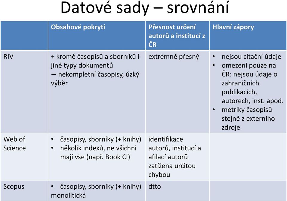 Book CI) Scopus časopisy, sborníky (+ knihy) monolitická Přesnost určení autorů a institucí z ČR Hlavní zápory extrémně přesný nejsou