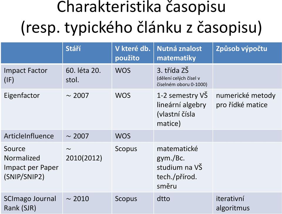 třída ZŠ (dělení celých čísel v číselném oboru 0-1000) Eigenfactor ~ 2007 WOS 1-2 semestry VŠ lineární algebry (vlastní čísla matice)