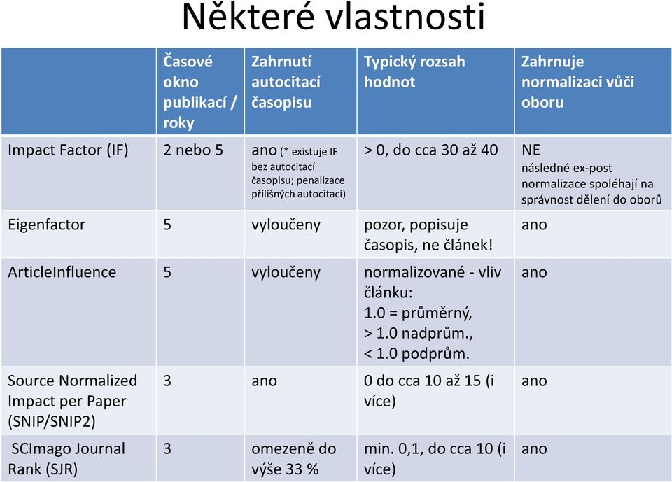 0 = průměrný, > 1.0 nadprům., < 1.0 podprům.