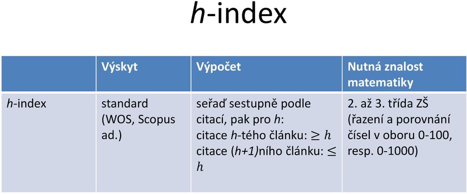 ) seřaď sestupně podle citací, pak pro h: citace h-tého