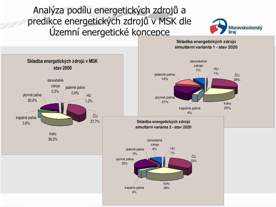 0,0% HU 1,2% ČU 37,7% jaderné palivo 14% plynná paliva 21% obnovitelné zdroje 7% kapalná paliva 4% Skladba energetických zdrojů simultární