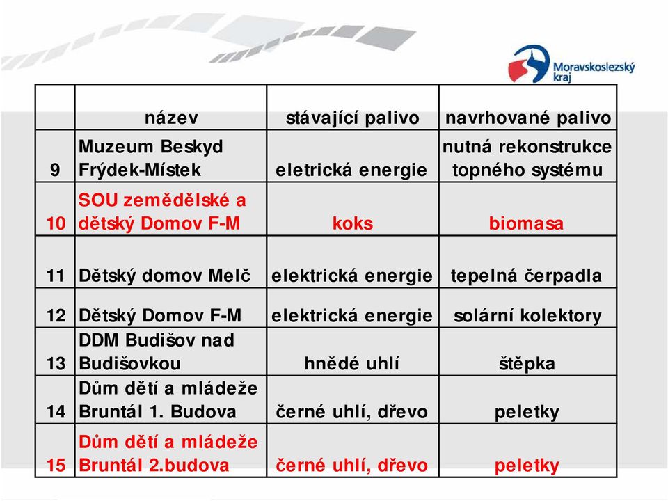 čerpadla 12 Dětský Domov F-M elektrická energie solární kolektory DDM Budišov nad 13 Budišovkou hnědé uhlí štěpka 14