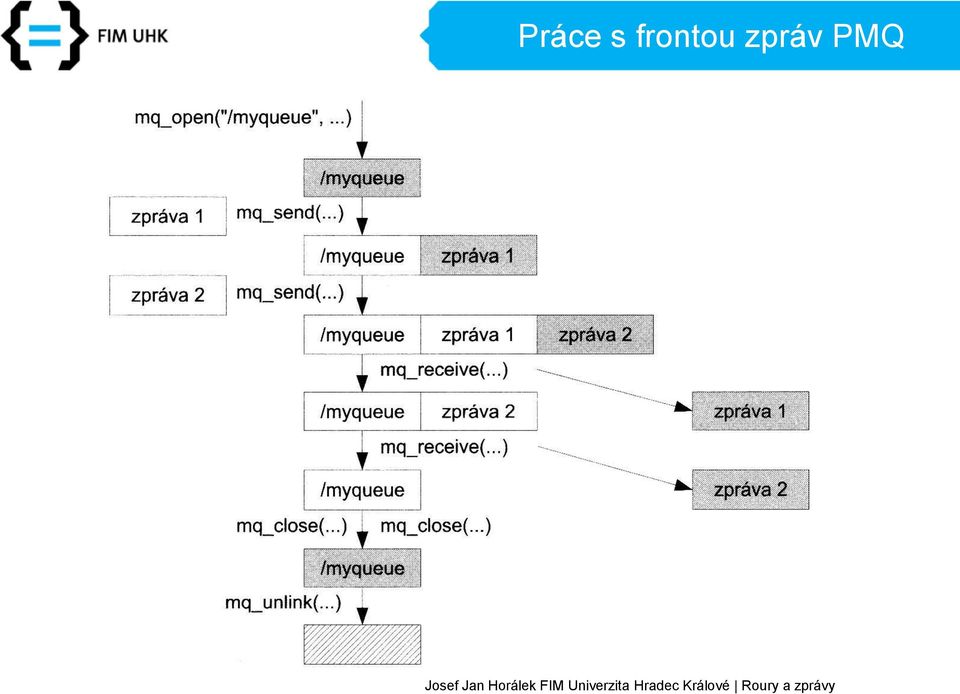 zpráv PMQ