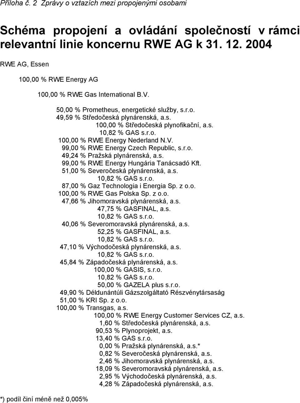 s. 100,00 % RWE Energy Nederland N.V. 99,00 % RWE Energy Czech Republic, s.r.o. 49,24 % Pražská plynárenská, a.s. 99,00 % RWE Energy Hungária Tanácsadó Kft. 51,00 % Severočeská plynárenská, a.s. 87,00 % Gaz Technologia i Energia Sp.