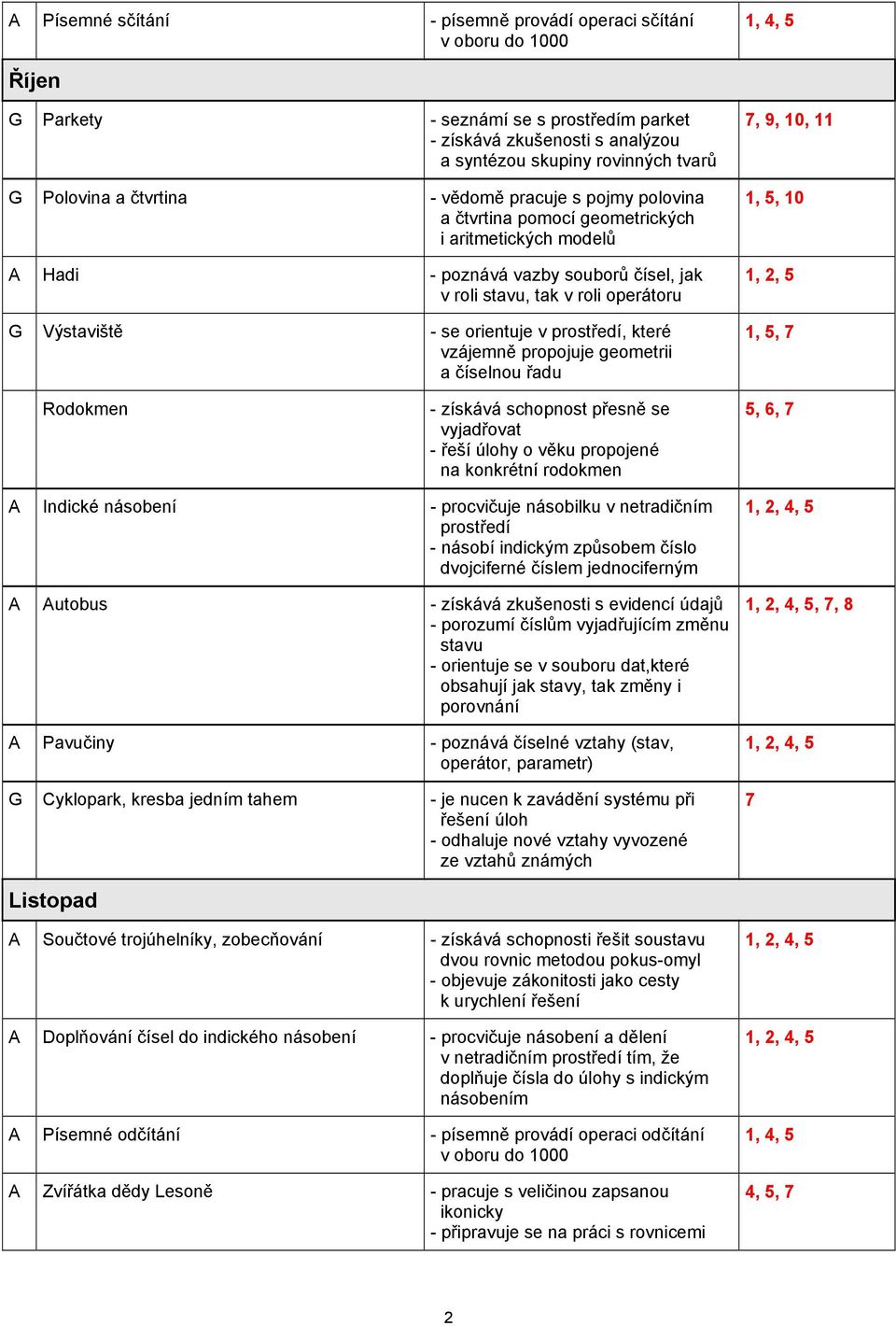 - se orientuje v prostředí, které vzájemně propojuje geometrii a číselnou řadu 7, 9, 10, 11 1, 5, 10 1, 2, 5 1, 5, 7 Rodokmen - získává schopnost přesně se vyjadřovat - řeší úlohy o věku propojené na