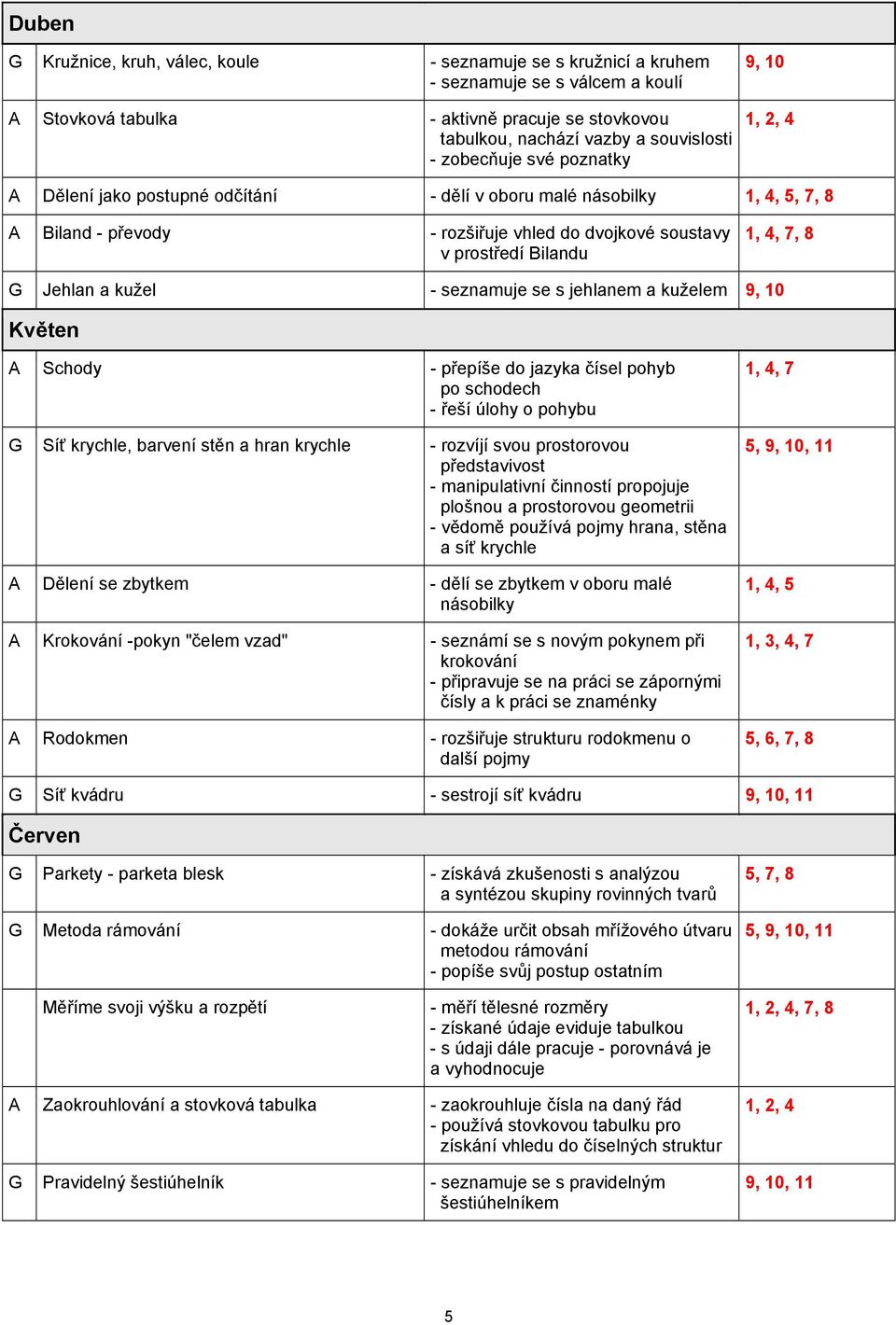 8 G Jehlan a kužel - seznamuje se s jehlanem a kuželem 9, 10 Květen A Schody - přepíše do jazyka čísel pohyb po schodech - řeší úlohy o pohybu G Síť krychle, barvení stěn a hran krychle - rozvíjí