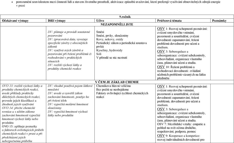 reakcí, provede jejich klasifikaci a zhodnotí jejich využívání OVO 14: přečte chemické rovnice a s užitím zákona zachování hmotnosti vypočítá hmotnost výchozí látky nebo produktu OVO 15: aplikuje